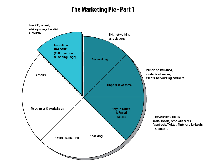 Marketing Pie - Marketing Activities