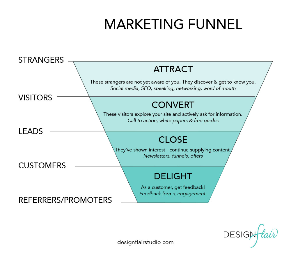 The Marketing Funnel to Create Lasting Clients