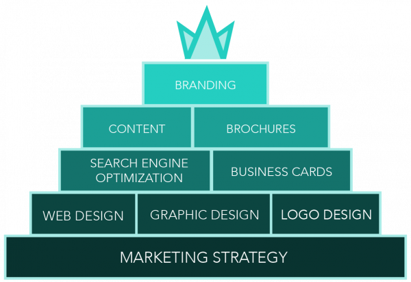 Designflair Marketing & Services Pyramid